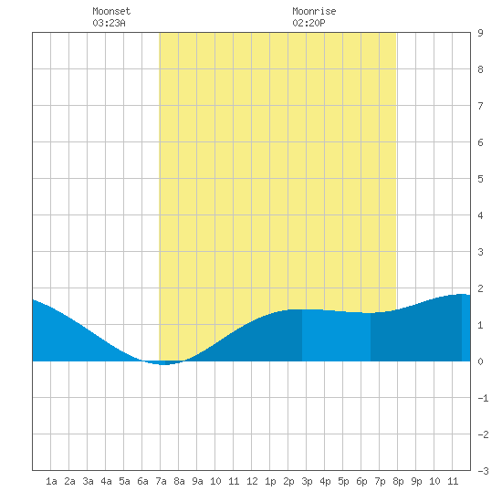 Shell Point tide chart for Wednesday, April 21, 2021