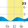 Shell Point tide chart for Friday, April 23, 2021