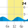 Shell Point tide chart for Saturday, April 24, 2021