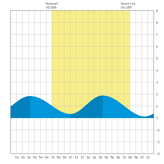 Shell Point tide chart for Sunday, April 25, 2021