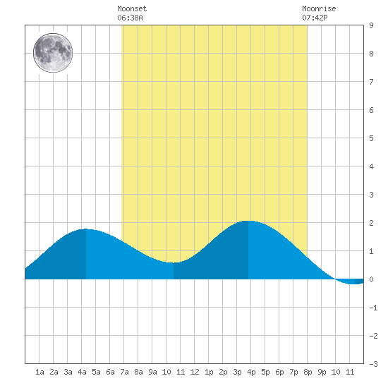 Shell Point tide chart for Monday, April 26, 2021