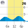 Shell Point tide chart for Monday, April 26, 2021