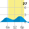 Shell Point tide chart for Tuesday, April 27, 2021