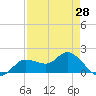 Shell Point tide chart for Wednesday, April 28, 2021