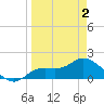 Shell Point tide chart for Friday, April 2, 2021