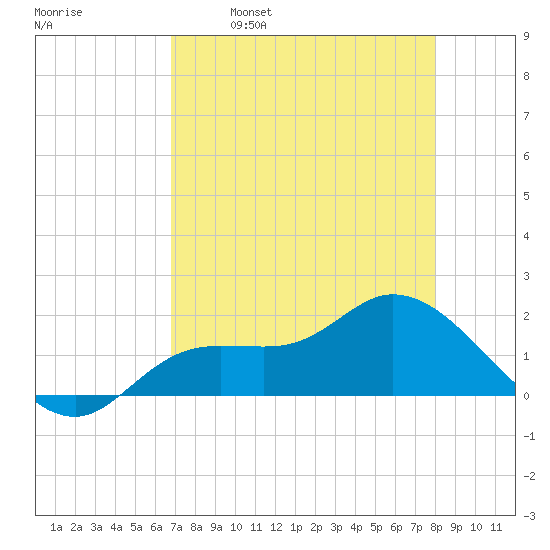 Shell Point tide chart for Friday, April 30, 2021
