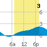Shell Point tide chart for Saturday, April 3, 2021