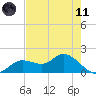 Shell Point tide chart for Tuesday, May 11, 2021