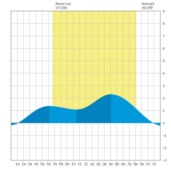 Shell Point tide chart for Wednesday, May 12, 2021