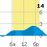 Shell Point tide chart for Friday, May 14, 2021