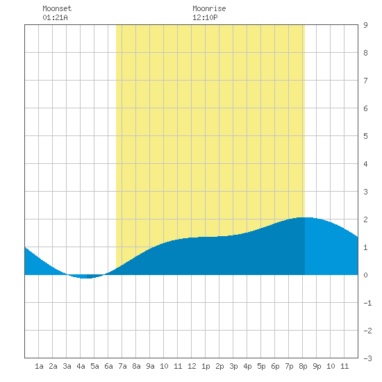 Shell Point tide chart for Tuesday, May 18, 2021