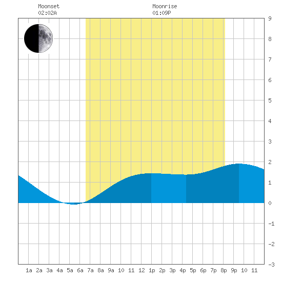 Shell Point tide chart for Wednesday, May 19, 2021