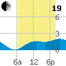 Shell Point tide chart for Wednesday, May 19, 2021