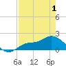 Shell Point tide chart for Saturday, May 1, 2021