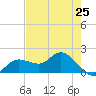 Shell Point tide chart for Tuesday, May 25, 2021