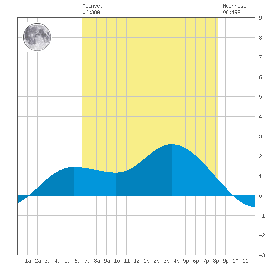 Shell Point tide chart for Wednesday, May 26, 2021