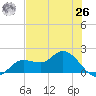 Shell Point tide chart for Wednesday, May 26, 2021