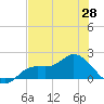 Shell Point tide chart for Friday, May 28, 2021