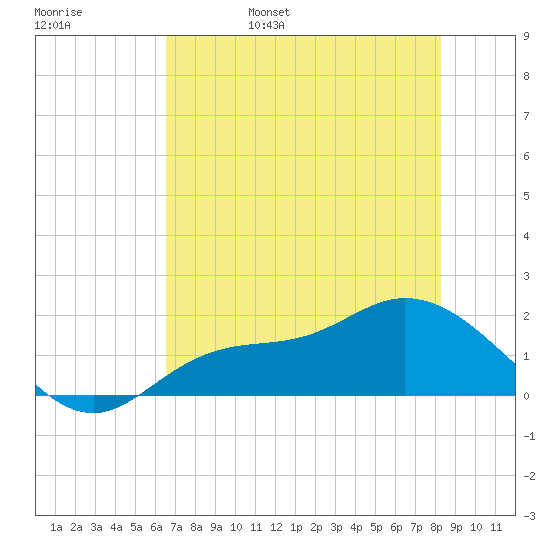 Shell Point tide chart for Sunday, May 30, 2021
