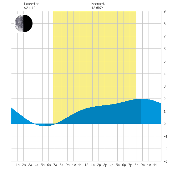 Shell Point tide chart for Monday, May 3, 2021