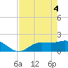 Shell Point tide chart for Tuesday, May 4, 2021