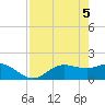 Shell Point tide chart for Wednesday, May 5, 2021