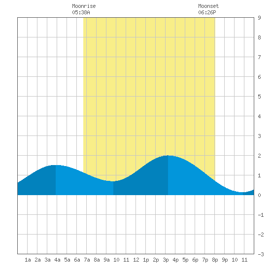 Shell Point tide chart for Sunday, May 9, 2021