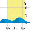 Shell Point tide chart for Sunday, May 9, 2021