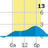 Shell Point tide chart for Sunday, June 13, 2021