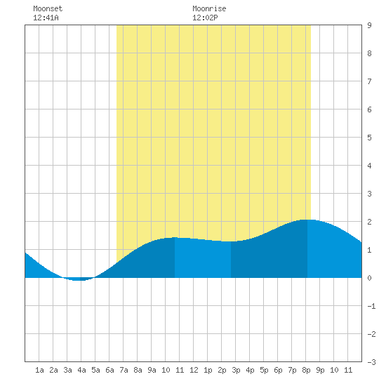 Shell Point tide chart for Wednesday, June 16, 2021