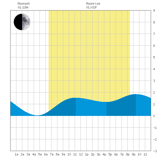 Shell Point tide chart for Thursday, June 17, 2021
