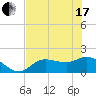 Shell Point tide chart for Thursday, June 17, 2021