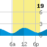 Shell Point tide chart for Saturday, June 19, 2021