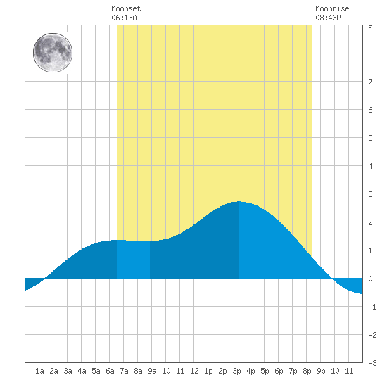 Shell Point tide chart for Thursday, June 24, 2021