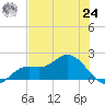 Shell Point tide chart for Thursday, June 24, 2021