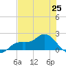 Shell Point tide chart for Friday, June 25, 2021