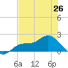 Shell Point tide chart for Saturday, June 26, 2021