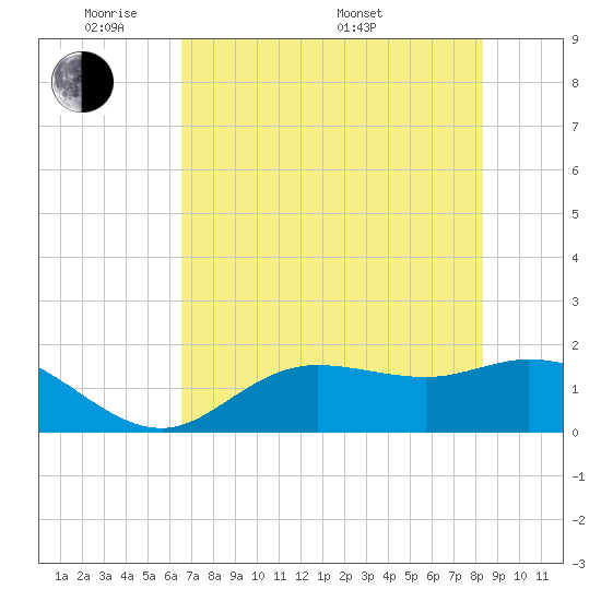 Shell Point tide chart for Wednesday, June 2, 2021