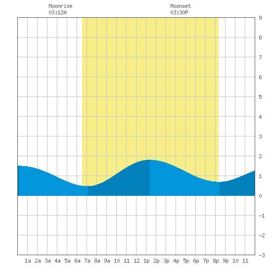 Shell Point tide chart for Friday, June 4, 2021