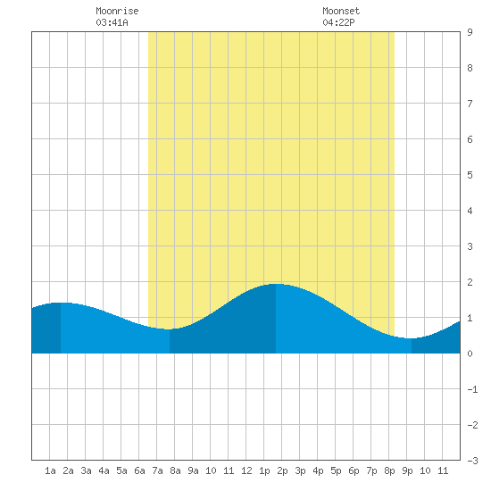 Shell Point tide chart for Saturday, June 5, 2021