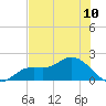 Shell Point tide chart for Saturday, July 10, 2021