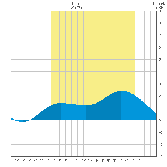 Shell Point tide chart for Tuesday, July 13, 2021