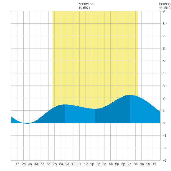 Shell Point tide chart for Wednesday, July 14, 2021