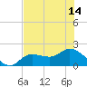 Shell Point tide chart for Wednesday, July 14, 2021