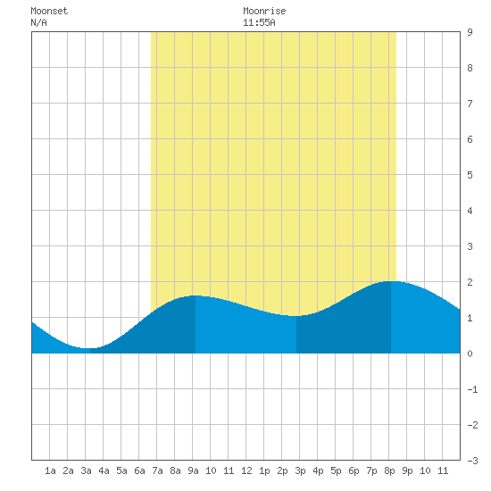 Shell Point tide chart for Thursday, July 15, 2021