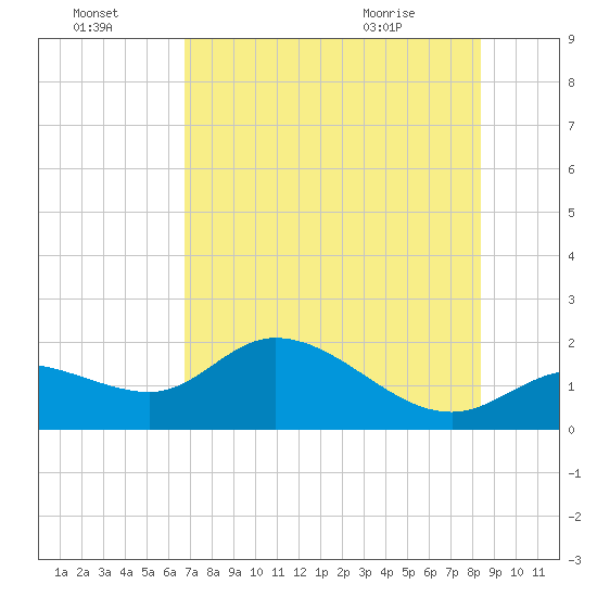 Shell Point tide chart for Sunday, July 18, 2021