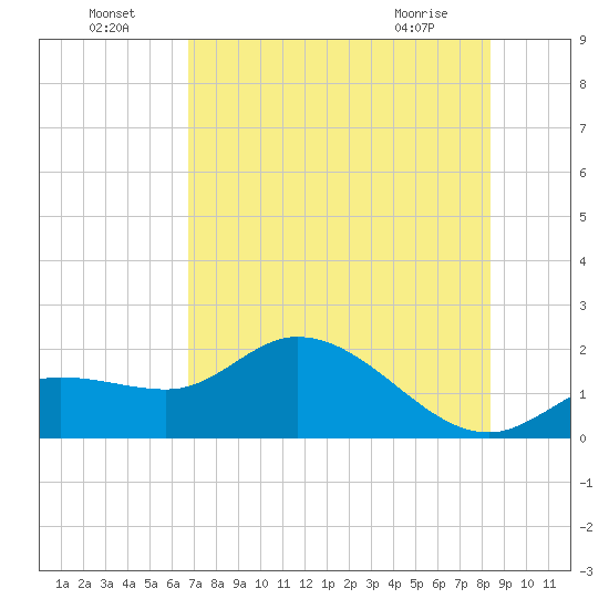 Shell Point tide chart for Monday, July 19, 2021