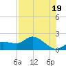 Shell Point tide chart for Monday, July 19, 2021