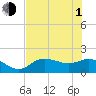 Shell Point tide chart for Thursday, July 1, 2021