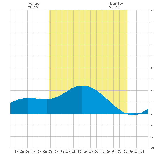 Shell Point tide chart for Tuesday, July 20, 2021